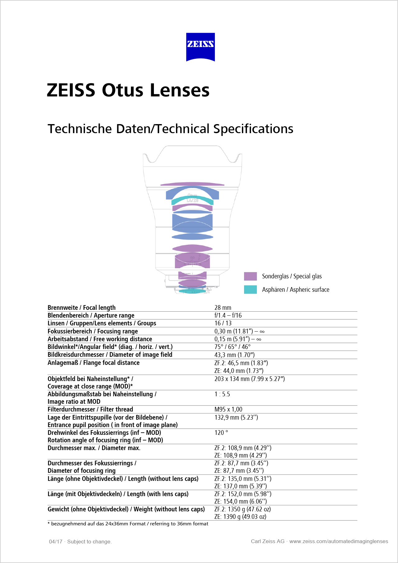 ZEISS Industrial Lenses Datasheets
