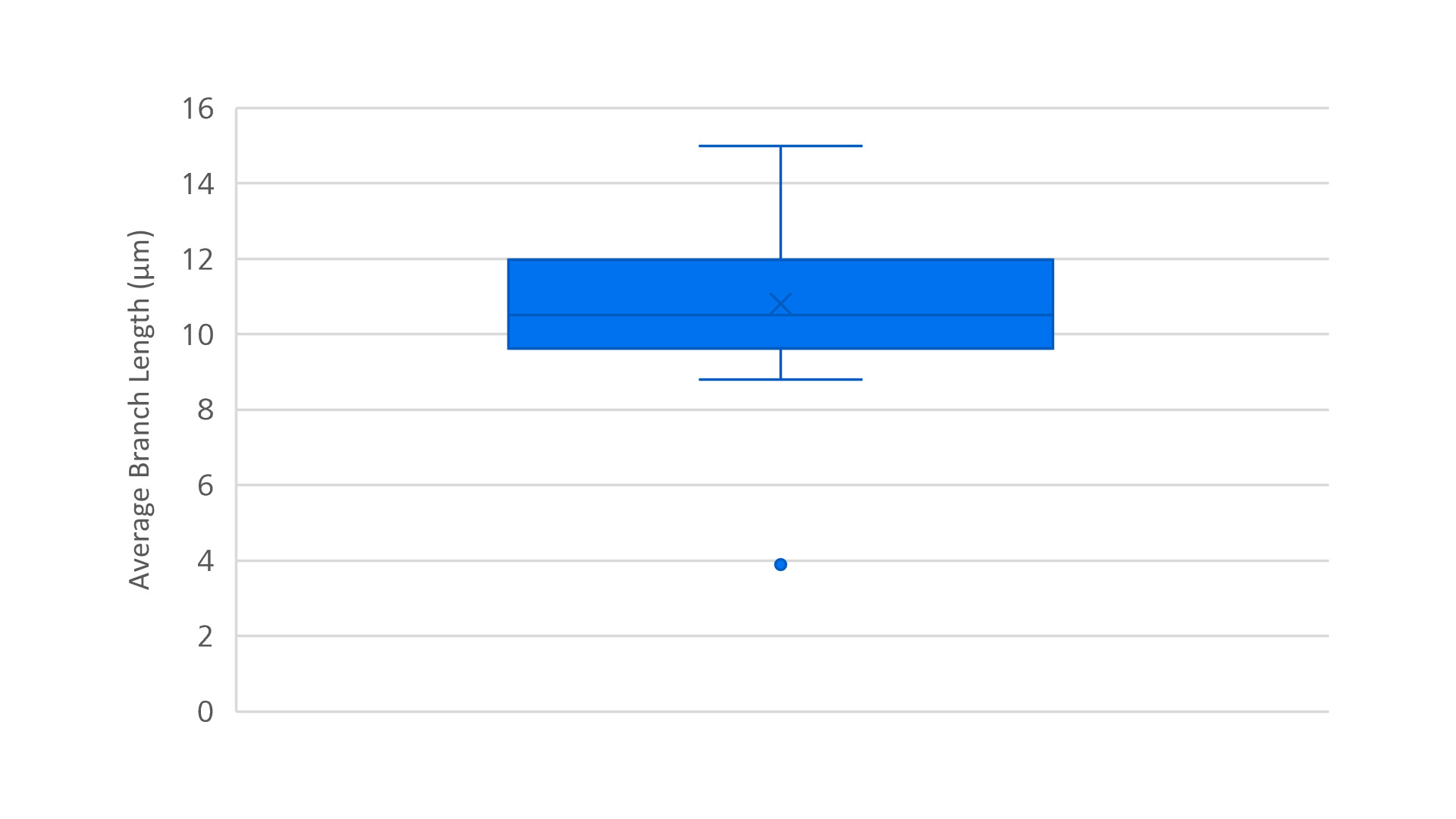 Box and Whisker plot of the average branch length per neuron traced