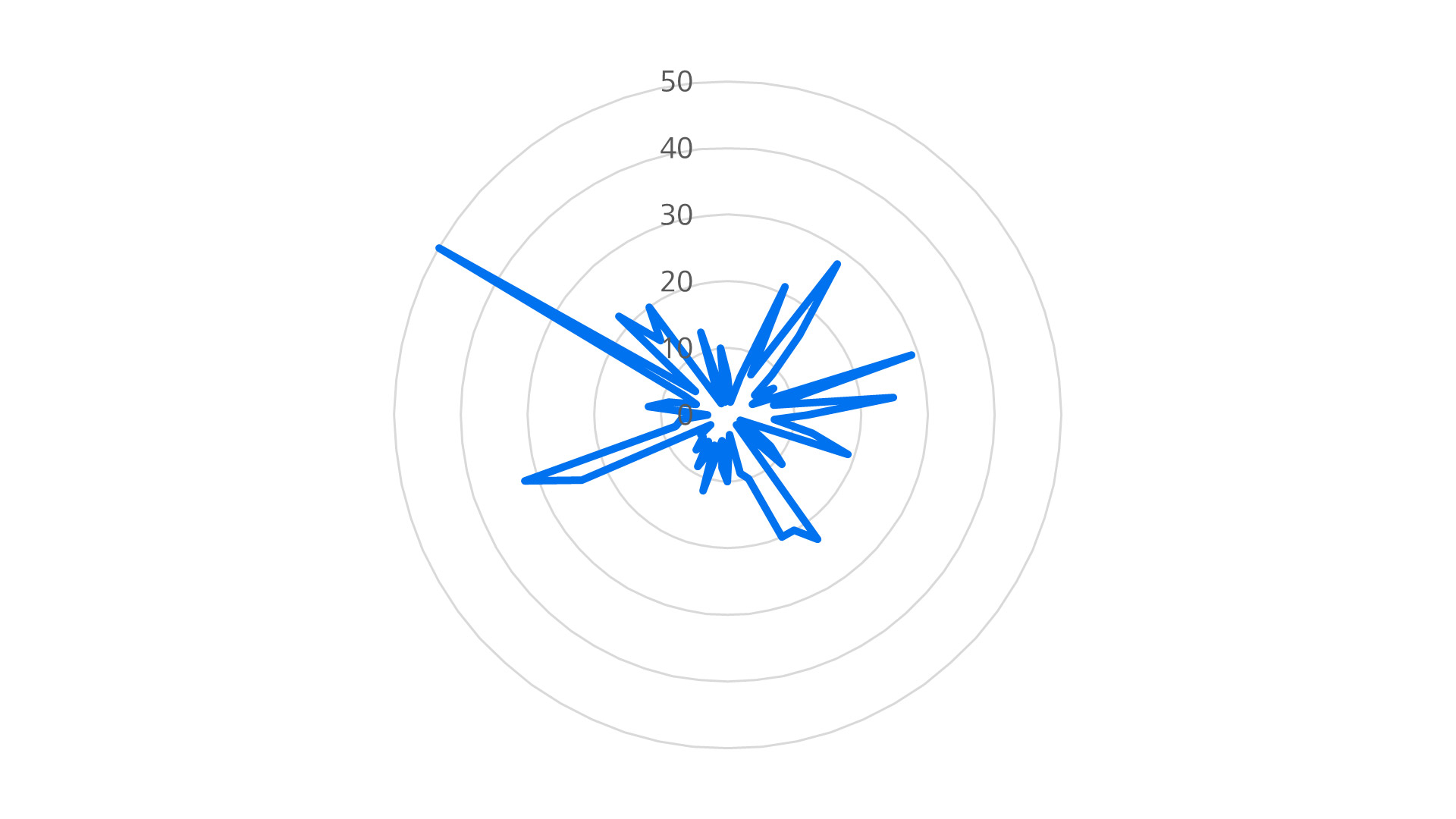 Radar chart illustrating the number of Neurites per neuron traced