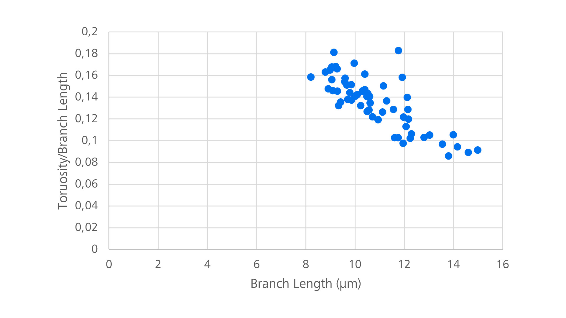 Path tortuosity as a function of path length